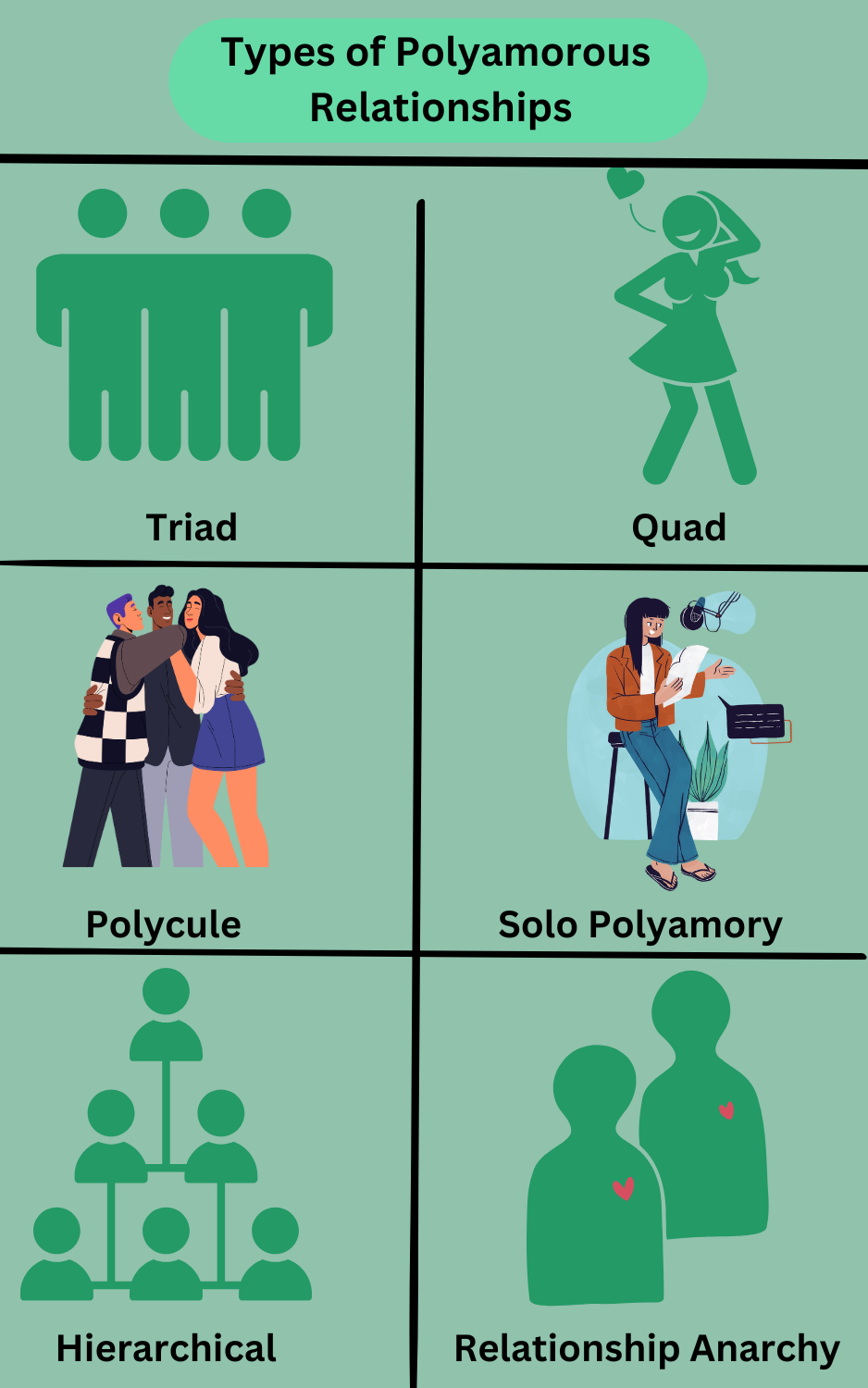 Infographic showing types of polyamorous relationships, including triad, quad, polycule, and solo polyamory.