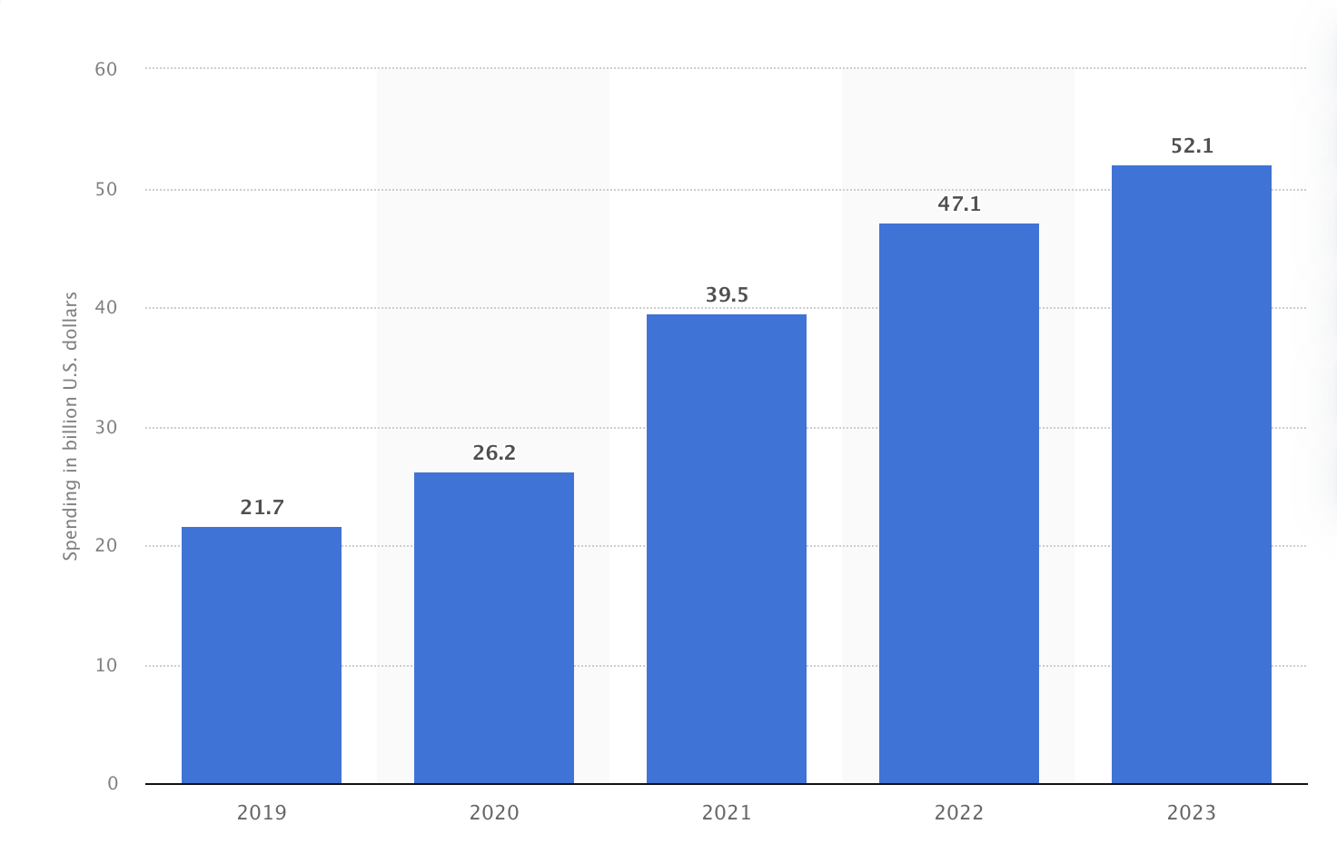 how much the united states spend on video ads