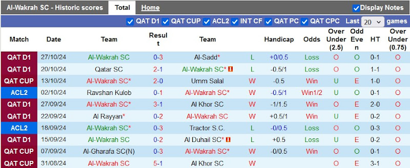 Thống kê phong độ 10 trận đấu gần nhất của Al-Wakrah