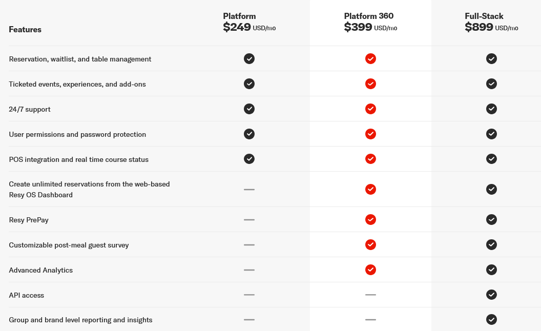 Resy dashboard