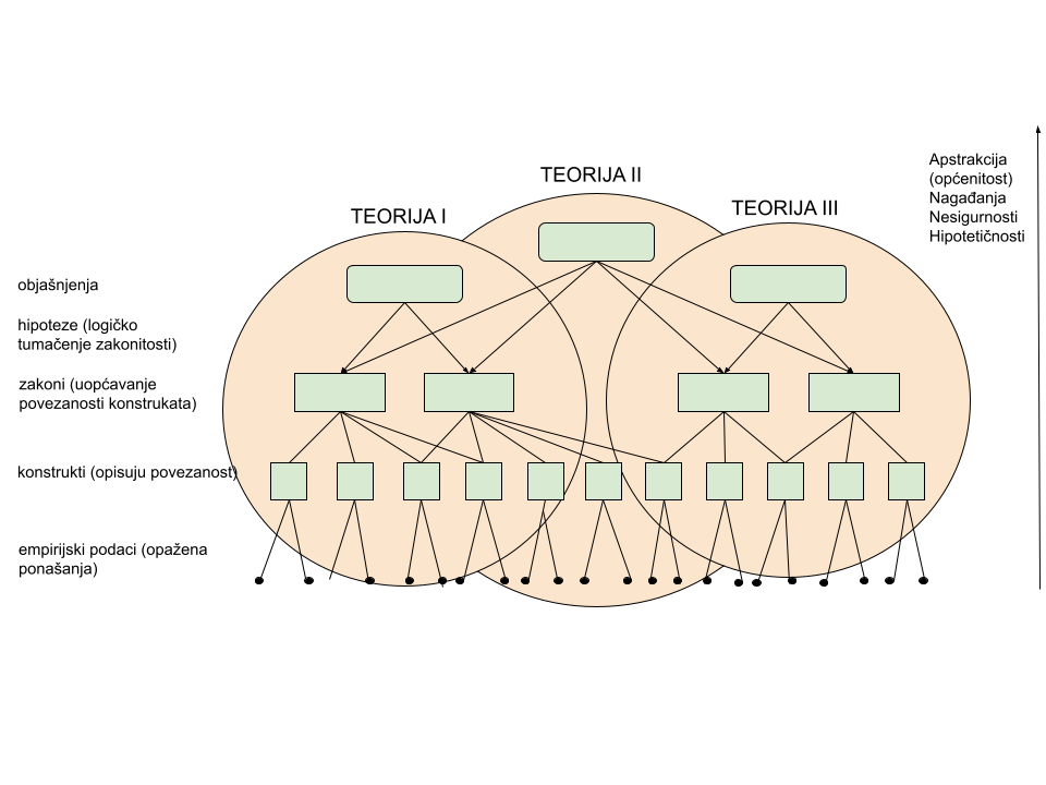 Shematski prikaz strukture znanstvene teorije