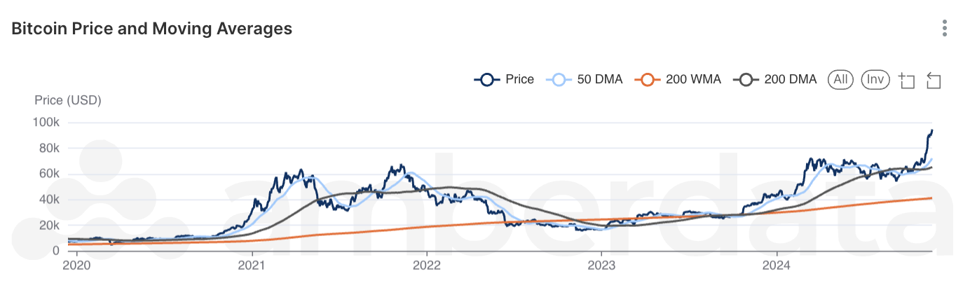 Amberdata AmberLens Bitcoin Nears $100K Amid Strong Uptrend and Solid Market Confidence