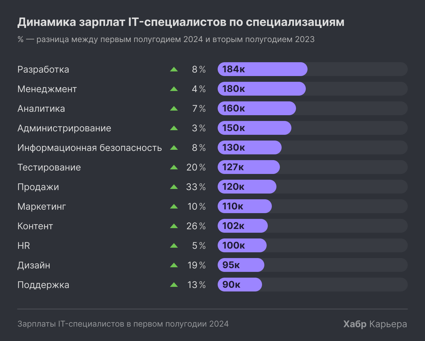 Динамика зарплат в айти по специализации