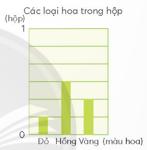 BÀI 73.EM LÀM ĐƯỢC NHỮNG GÌLUYỆN TẬPBài 1: Tính   Đáp án chuẩn:Bài 2:Số ?Các bạn học sinh lớp 4B cắt được một hộp hoa quả giấy gồm 3 loại màu: đỏ, hồng và vàng. Biểu đồ dưới đây thể hiện số phần mỗi loại hoa trong hộp.a, Phần hoa màu đỏ bằng ... hộp   Phần hoa màu hồng bằng ... hộp   Phần hoa màu vàng bằng ... hộpb, Phần hoa màu đỏ ít hơn phần hoa màu vàng là ... hộp    Tổng số phần hoa cả 3 màu là: ... hộp Đáp án chuẩn:Bài 3: Có ban bể chứa đầy nước, sau đó một số nước đã được dùng ở mỗi bể như hình dưới. Chọn phép tính phù hợp để tính số nước còn lại trong bể.Đáp án chuẩn:Bể 1 – phép tính  B Bể 2 – phép tính  C Bể 3– phép tính  ABài 4: Số ?Đáp án chuẩn:Bài 5: Đáp án chuẩn:THỬ THÁCH