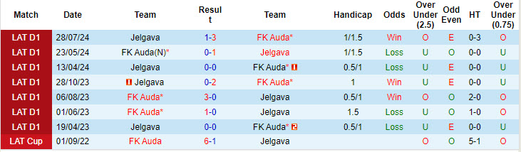 Lịch sử đối đầu Auda vs Jelgava