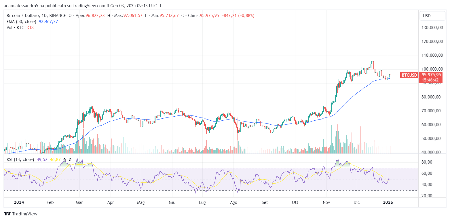 Polymarket: new all-time highs for Bitcoin in 2025