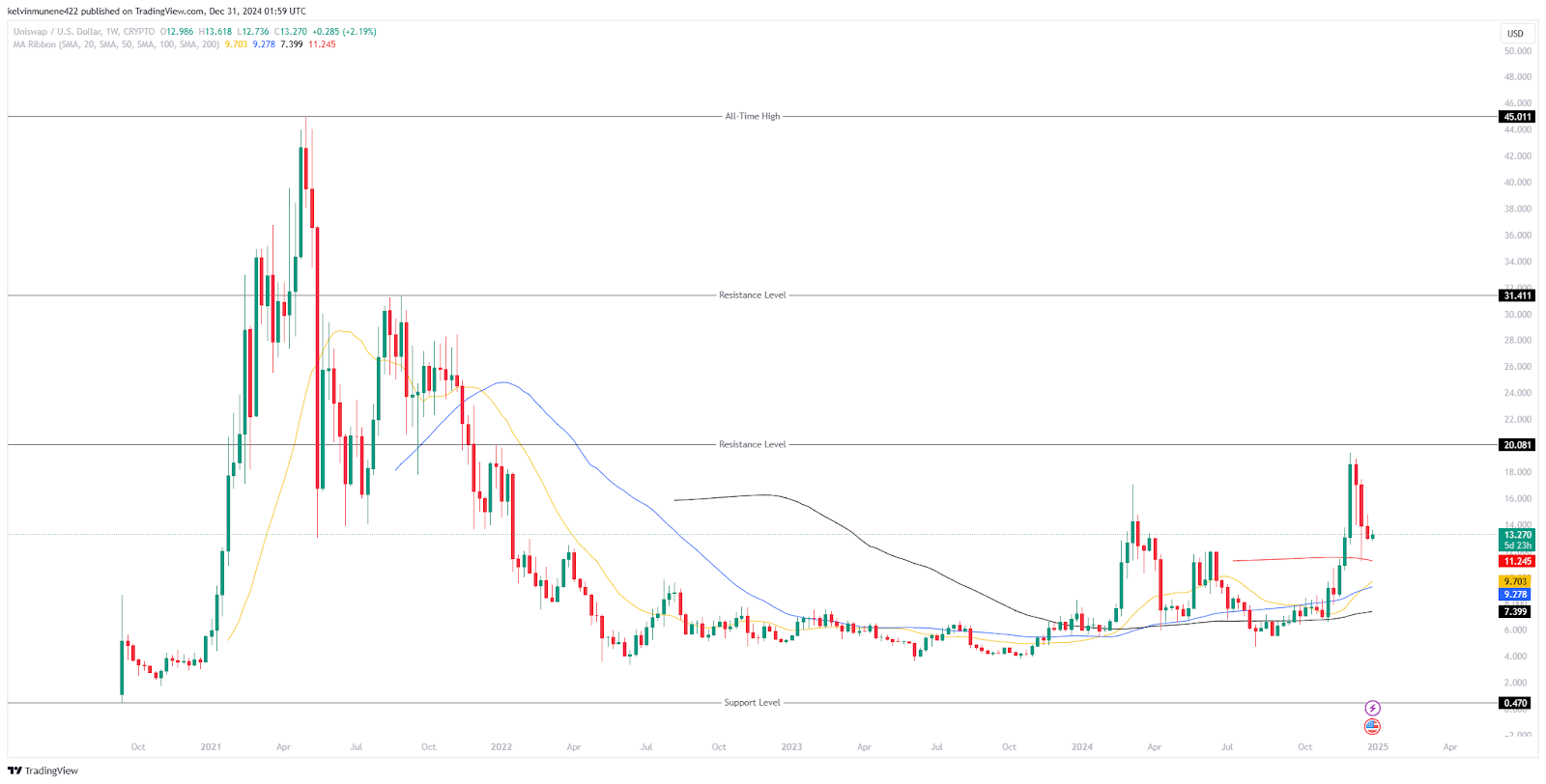 Uniswap (UNI) Price MA Ribbon Analysis