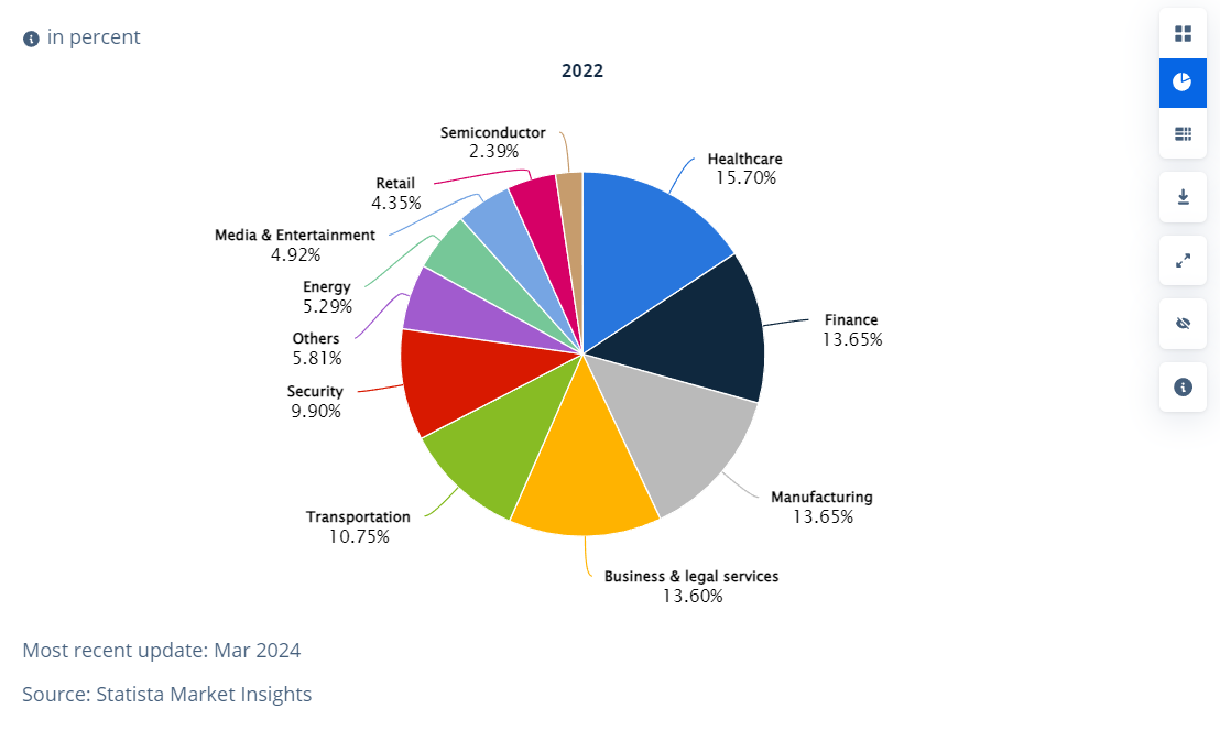 Industries Applying to AI