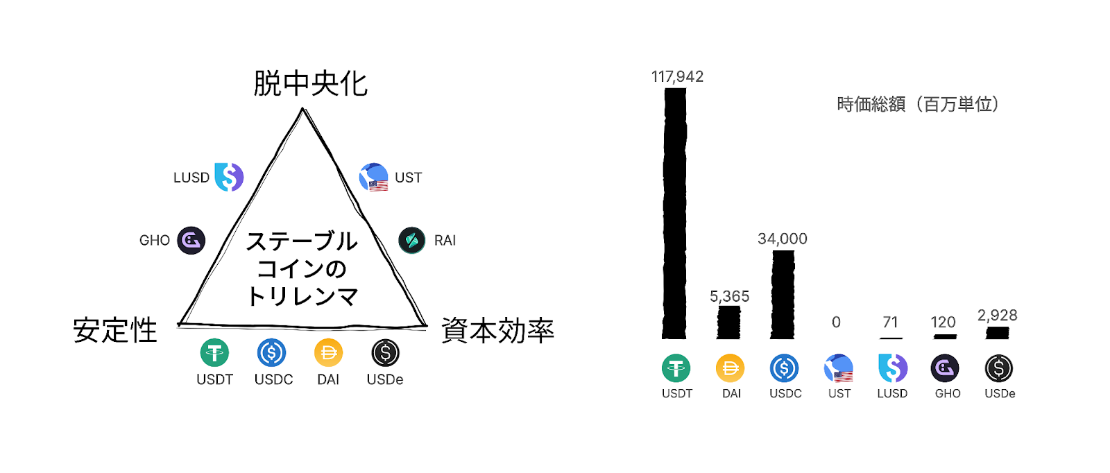 本稿では、暗号通貨の歴史上におけるステーブルコインのトリレンマを解決する重大な試みを深く探る。これらの努力を分析することで、問題の核心が徐々に明らかになり、最終的に革新的な解決策が導き出された。