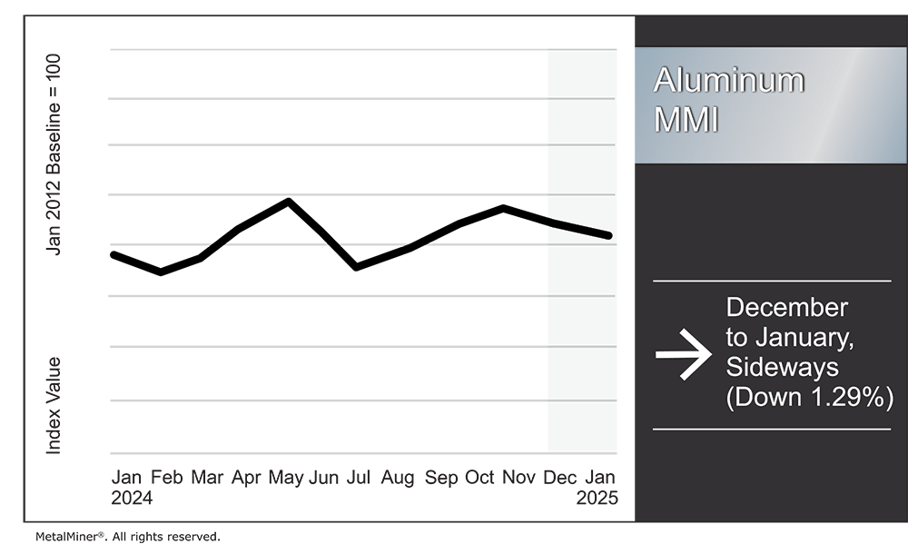 Aluminum MMI: Aluminum Prices Sideways, Guinea Investments