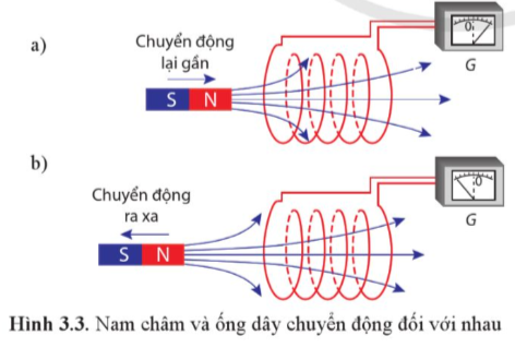 CHƯƠNG 3. BÀI 3. CẢM ỨNG ĐIỆN TỪA. MỤC TIÊU CẦN ĐẠT CỦA BÀI HỌC- Định nghĩa được từ thông và đơn vị weber.- Tiến hành các thí nghiệm đơn giản minh họa được hiện tượng cảm ứng điện từ.- Vận dụng được định luật Faraday và định luật Lenz về cảm ứng điện từ.- Mô tả được mô hình sóng điện từ và ứng dụng để giải thích sự tạo thành và lan truyền của các sóng điện từ trong thang sóng điện từ.B. NHỮNG NỘI DUNG CẦN GHI NHỚ TRONG BÀI HỌC