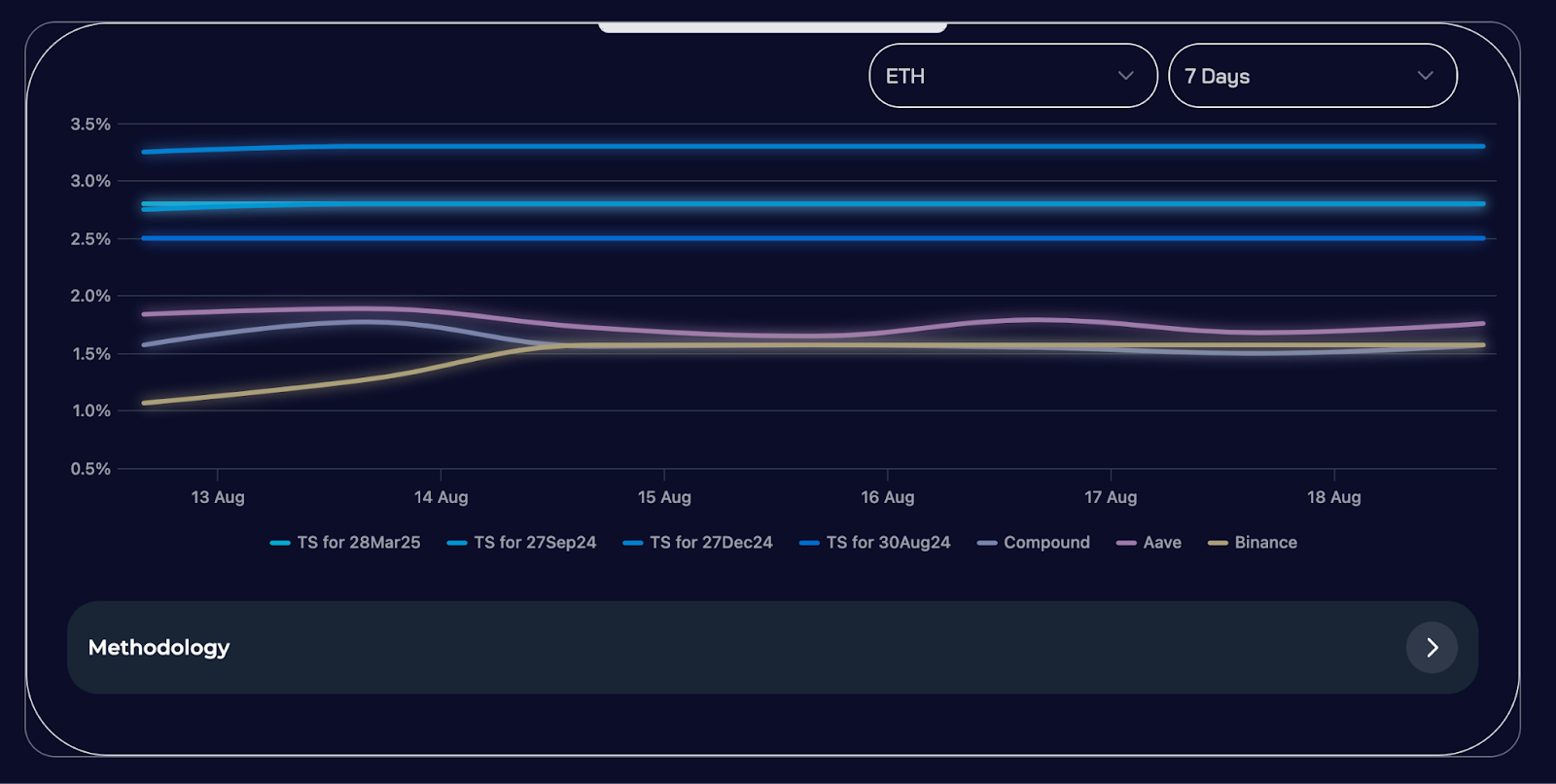 Lending rates between TS, Compound, Aave and Binance from ts.finance