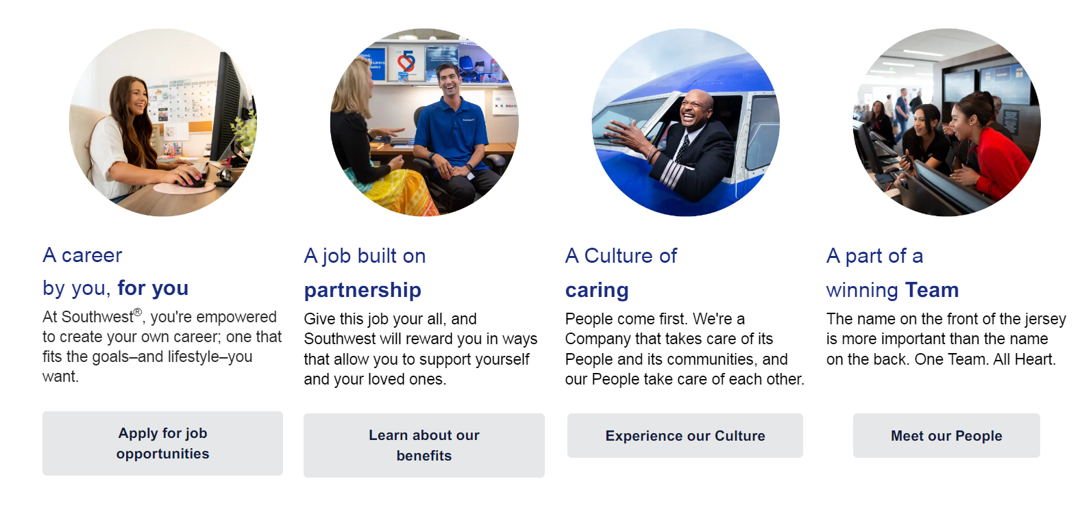 A webpage section showcasing four career values at Southwest Airlines. Each value is represented with a circular image and text beneath. The values are: 'A career by you, for you,' 'A job built on partnership,' 'A culture of caring,' and 'A part of a winning team.' Each section includes a call-to-action button, such as 'Apply for job opportunities,' 'Learn about our benefits,' 'Experience our Culture,' and 'Meet our People.