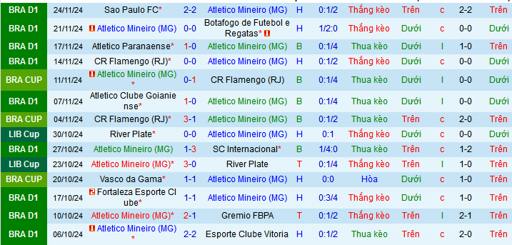 Thống kê phong độ 10 trận đấu gần nhất của Atletico Mineiro MG