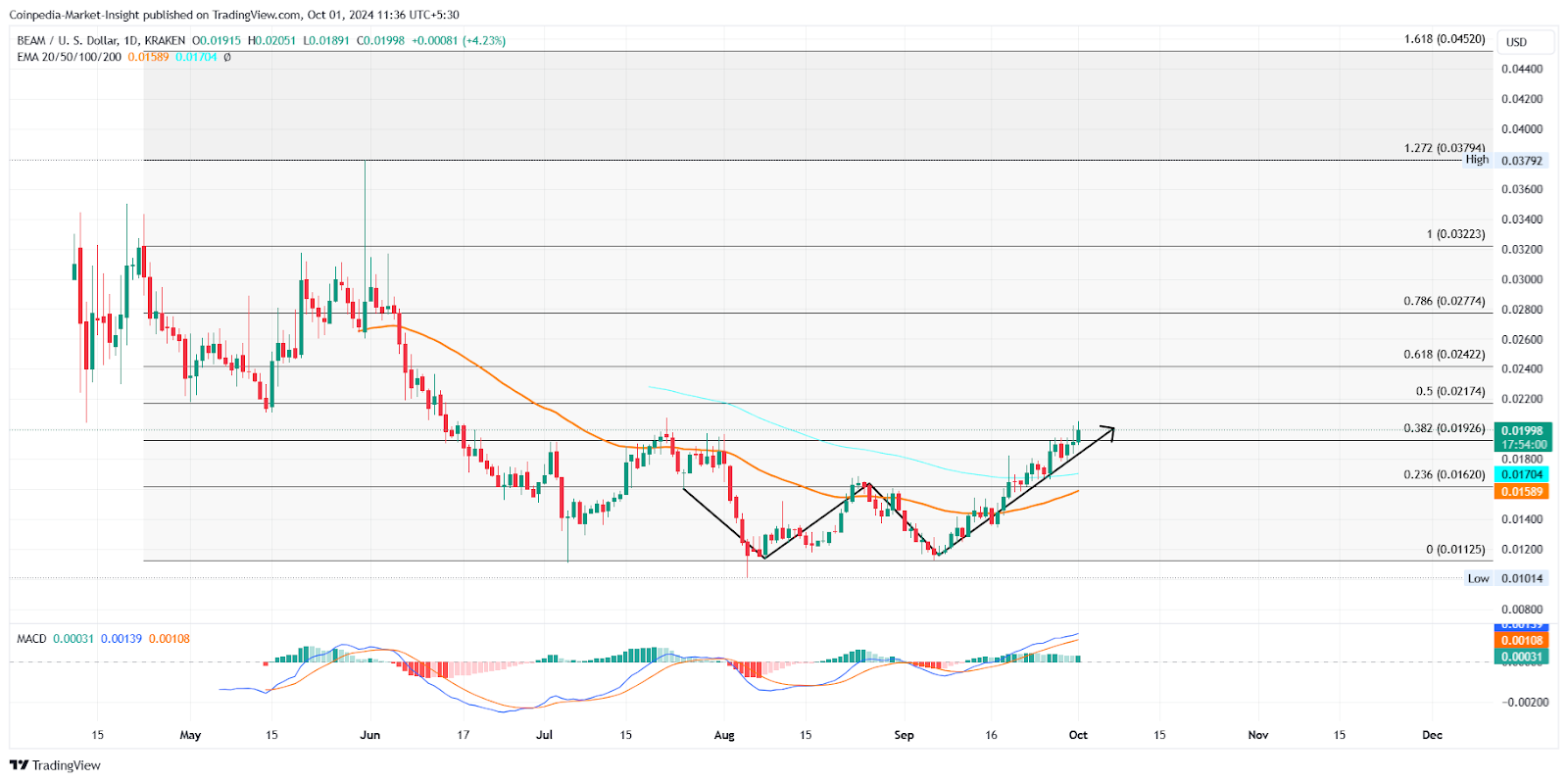 Altcoins อันดับต้น ๆ ที่น่าซื้อในเดือนตุลาคมนี้!