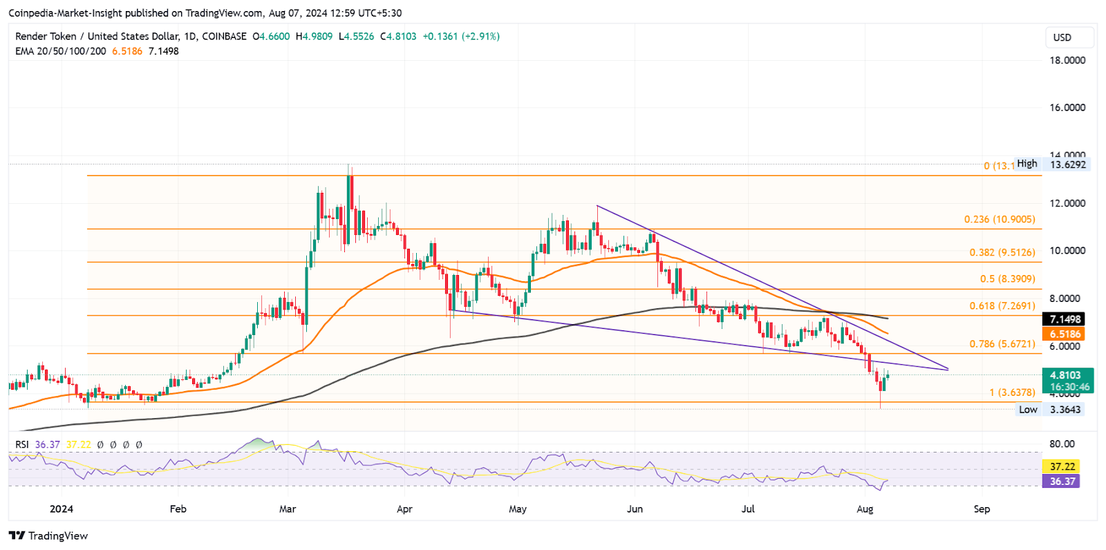 На фоне восстановления рынка лучшие AI-токены для покупки со 100%-ным скачком