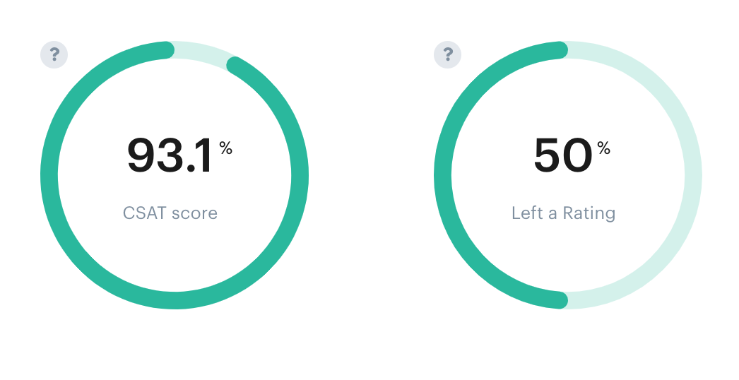 Your Groove reporting dashboard allows you to see total CSAT score across agents.