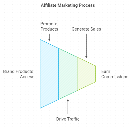 How affiliate marketing works