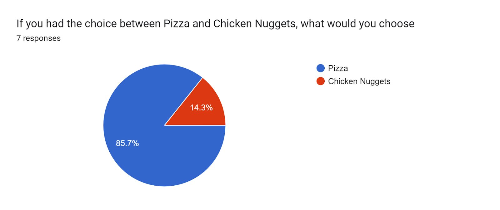 Forms response chart. Question title: If you had the choice between Pizza and Chicken Nuggets, what would you choose. Number of responses: 7 responses.