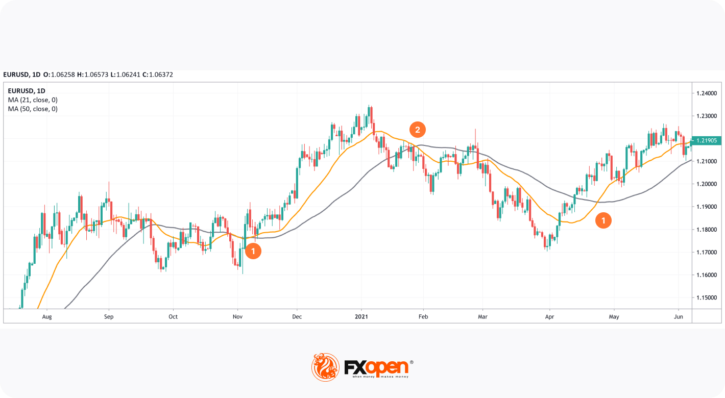 Simple, Weighted, and Exponential Moving Averages: The Differences