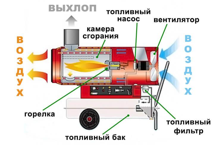 Тепловая пушка