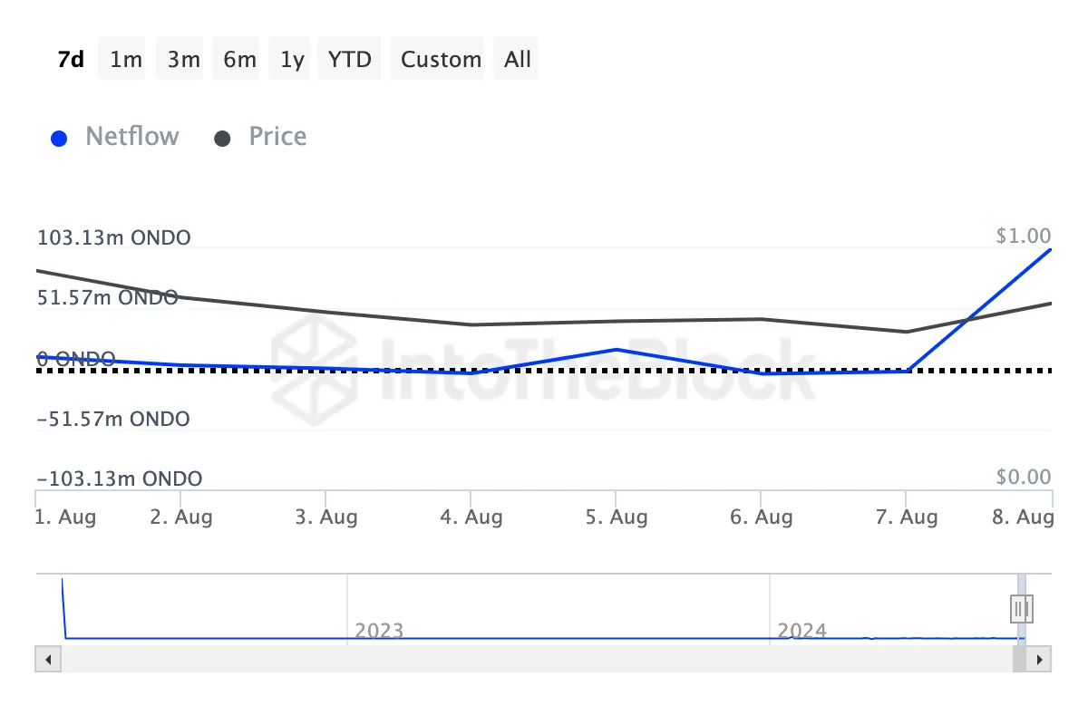 สุดยอด Altcoin ที่ถูกเลือกโดย Crypto Whales ในสัปดาห์แรกของเดือนสิงหาคม 2024