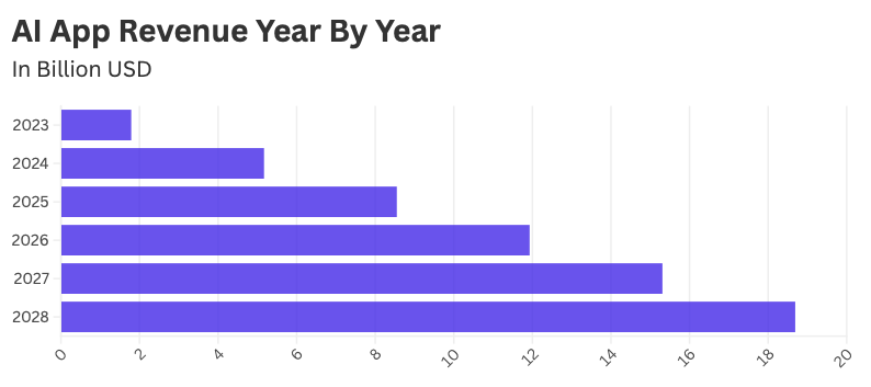 ai apps revenue statistics year by year comparison