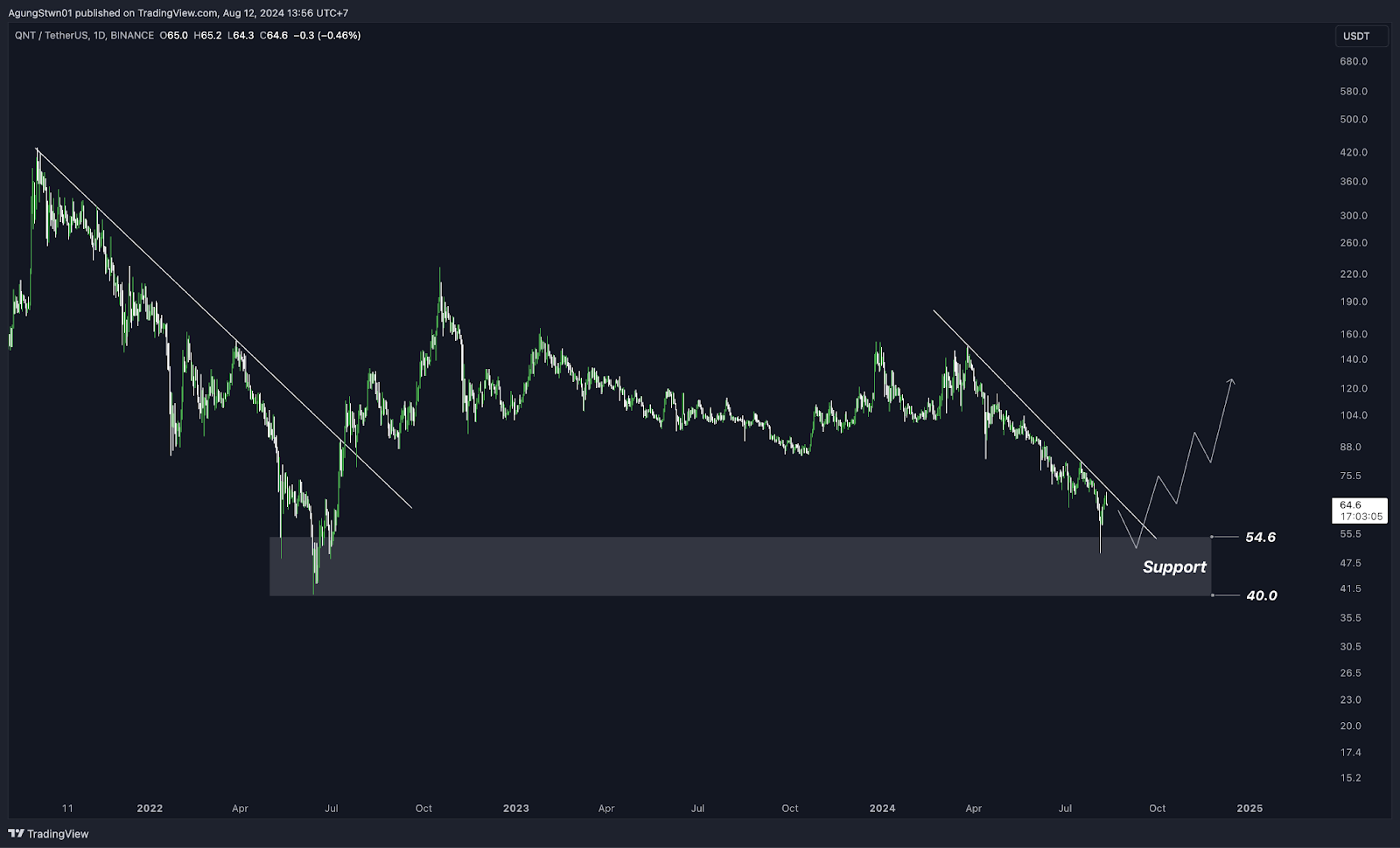 Weekly Crypto Market Outlook (12 Agustus 2024) Waktunya Membeli Bitcoin!