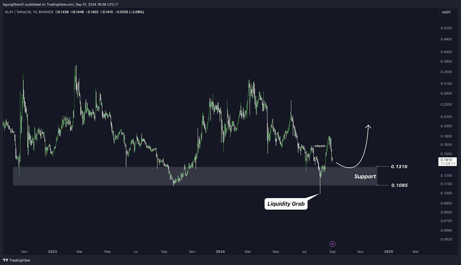 Weekly Crypto Market Outlook (2 September 2024) Data On-Chain Menunjukan Waktunya DCA Bitcoin?