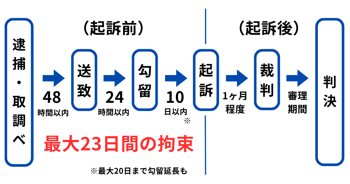 痴漢で後日逮捕された後の流れ