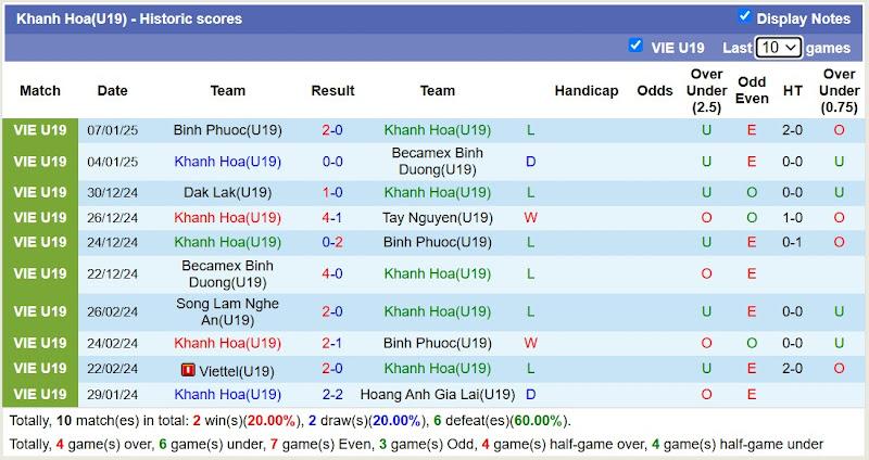 Thống Kê 10 Trận Gần Nhất Của U19 Khánh Hòa