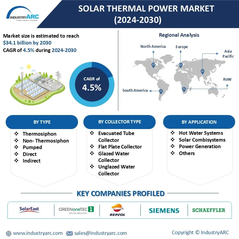 Solar Thermal Power Market