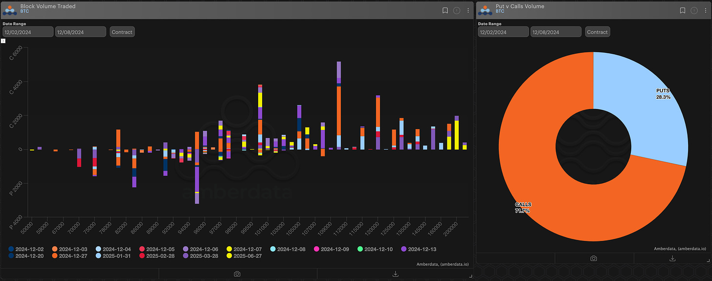 AD Derivatives Paradigm block volume traded and puts vs calls volume BTC bitcoin