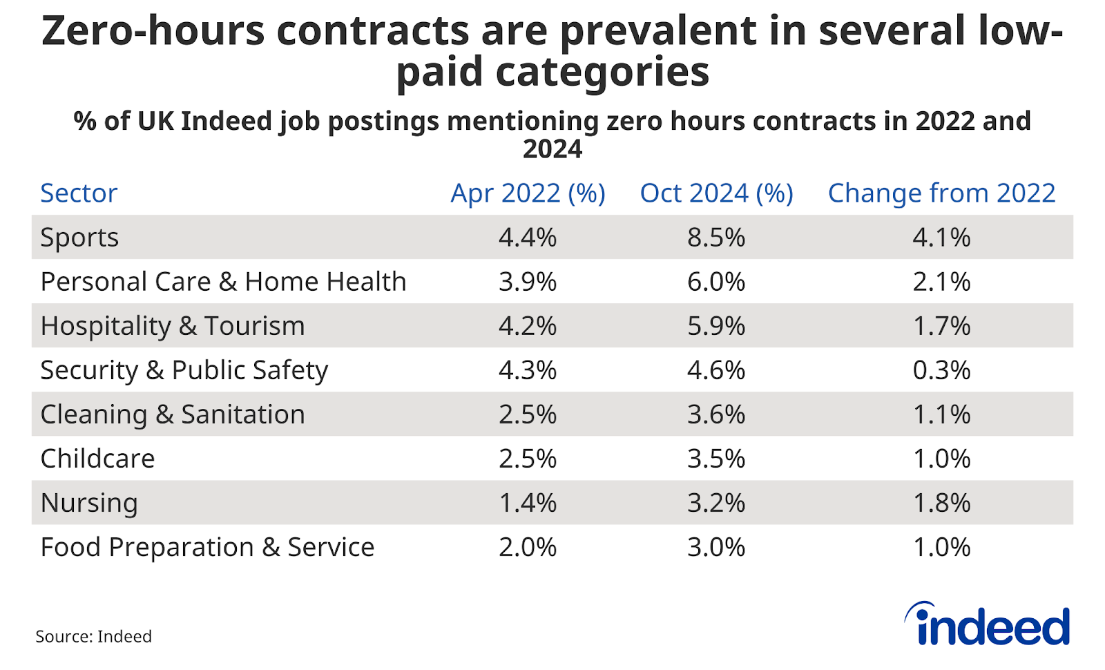 Table titled “Zero-hours contracts are prevalent in several low-paid categories” showing the percentage of postings mentioning zero-hours contracts by occupation. The sports category had the highest share in October 2024 at 8.5%.