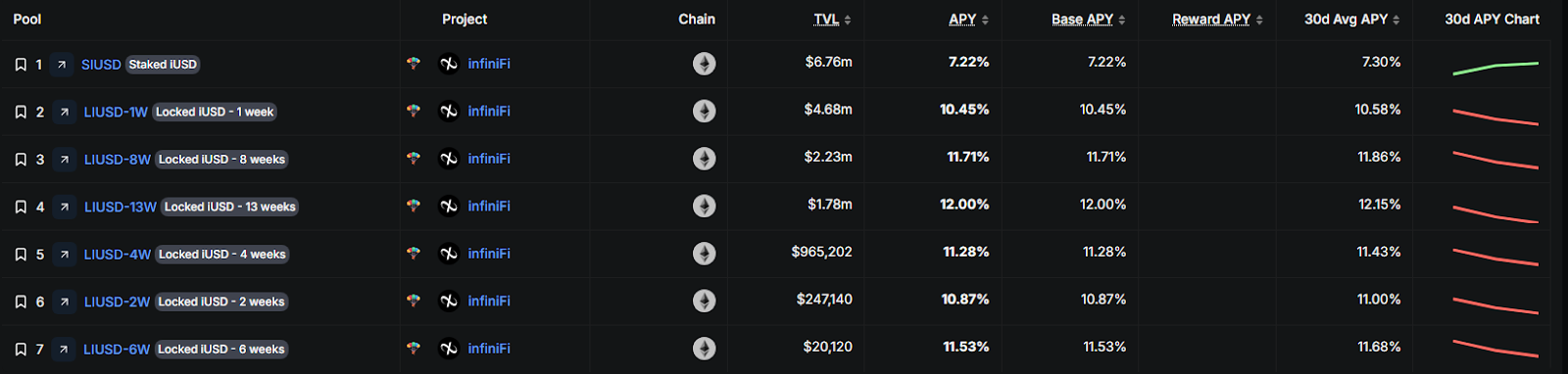The DeFi protocol offers transparent on-chain, depositor-directed yield strategies while tackling traditional banking's fatal flaw—duration gaps