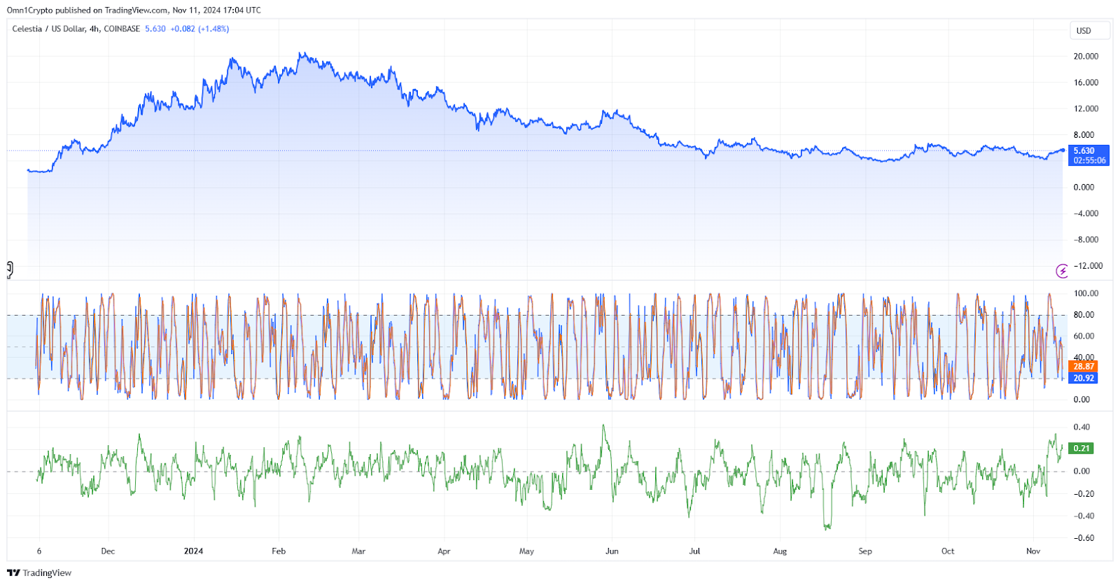 TradingView's technical price chart shows two bullish on-chain signals for Celestia (TIA).