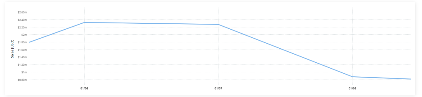 PENGU Rally Defies Collection Sales Slump