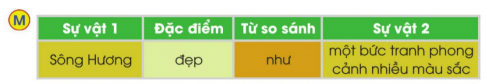 BÀI ĐỌC 2. SÔNG HƯƠNGĐỌC HIỂUCâu 1: Qua đoạn 2, em hiểu vì sao dòng sông được đặt tên là sông Hương?Giải nhanh:Vì xưa kia, dòng nước ở đây thường thoảng lên một mùi hương dìu dịu bởi nguồn sông chảy qua một cánh rừng mọc dày một loài cỏ có tên là thạch xương bồ.Câu 2: Câu mở đầu đoạn 3 gọi sông Hương là gì?Giải nhanh:Là một bức tranh phong cảnh khổ dài mà mỗi đoạn, mỗi khúc đều có vẻ đẹp riêng của nó.Câu 3: Tìm những hình ảnh minh hoạ cho nhận xét nói trên về vẻ đẹp của sông Hương.Giải nhanh:Bao trùm lên cả bức tranh là một màu xanh nhiều sắc độ, đậm nhạt khác nhau: màu xanh da trời, màu xanh của nước biếc, của những bãi ngô, thảm cỏ,...Vào mùa hè, hoa phượng vĩ nở đỏ rực hai bên bờ sông. Hương Giang như một dải lụa đào ửng hồng cả phố phường.Những đêm trăng sáng, dòng sông là một đường trăng lung linh dát vàng.Câu 4: Những từ ngữ nào trong đoạn cuối thể hiện sự thay đổi mà sông Hương tạo ra cho phố phường xung quanh?Giải nhanh:Làm cho không khí thành phố trở nên trong lành, làm tan biến những tiếng ồn ào của chợ búa, tạo cho thành phố một vẻ đẹp êm đềm.LUYỆN TẬPCâu 1: Trong các câu dưới đây, sông Hương được so sánh với những gì?a) Sông Hương là một bức tranh phong cảnh nhiều màu sắc.b) Vào mùa hè, Hương Giang như một dải lụa đào.c) Những đêm trăng sáng, dòng sông là một đường trăng dát vàng.Giải nhanh:a) bức tranh phong cảnh nhiều màu sắcb) dải lụa đàoc) đường trăng dát vàng.Câu 2: Chọn từ chỉ đặc điểm thích hợp (lung linh, ửng hồng, đẹp) để thể hiện lại hình ảnh so sánh ở các câu trên theo mẫu sau:Giải nhanh:Sự vật 1Đặc điểmTừ so sánhSự vật 2Hương Giangửng hồngnhưMột dải lụa đàoDòng sônglung linhnhưĐường trăng dát vàngBÀI VIẾT 2: VIẾT VỀ CẢNH ĐẸP NON SÔNG