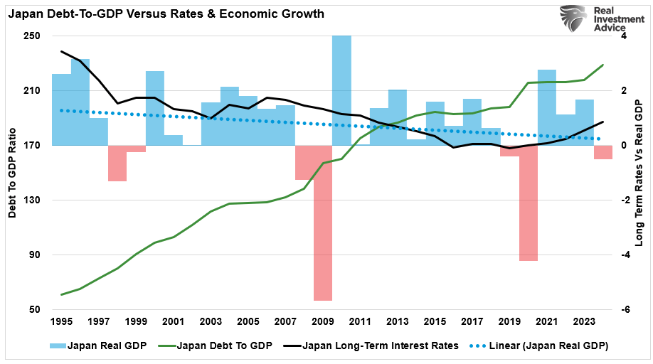 Japan Debt to GDP vs Rates and GDP