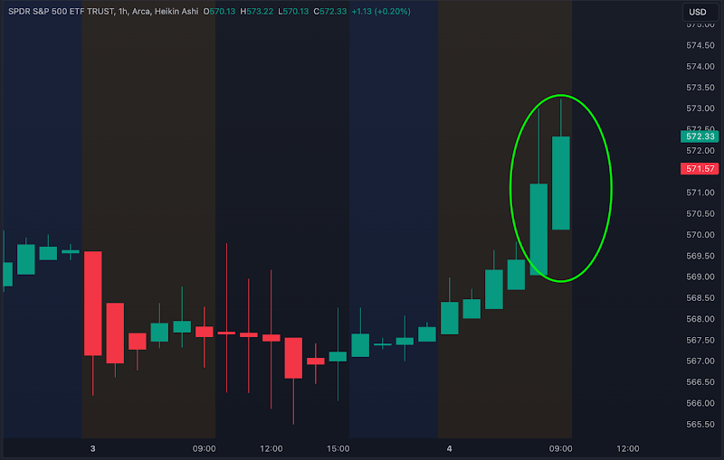 bullish candlestick chart for SPY