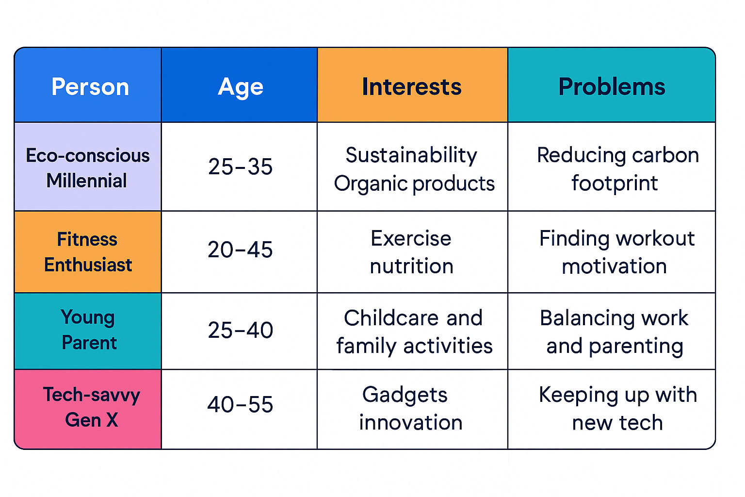 Persona table showing four audience segments with age, interests, problems, and platforms on a colorful horizontal layout