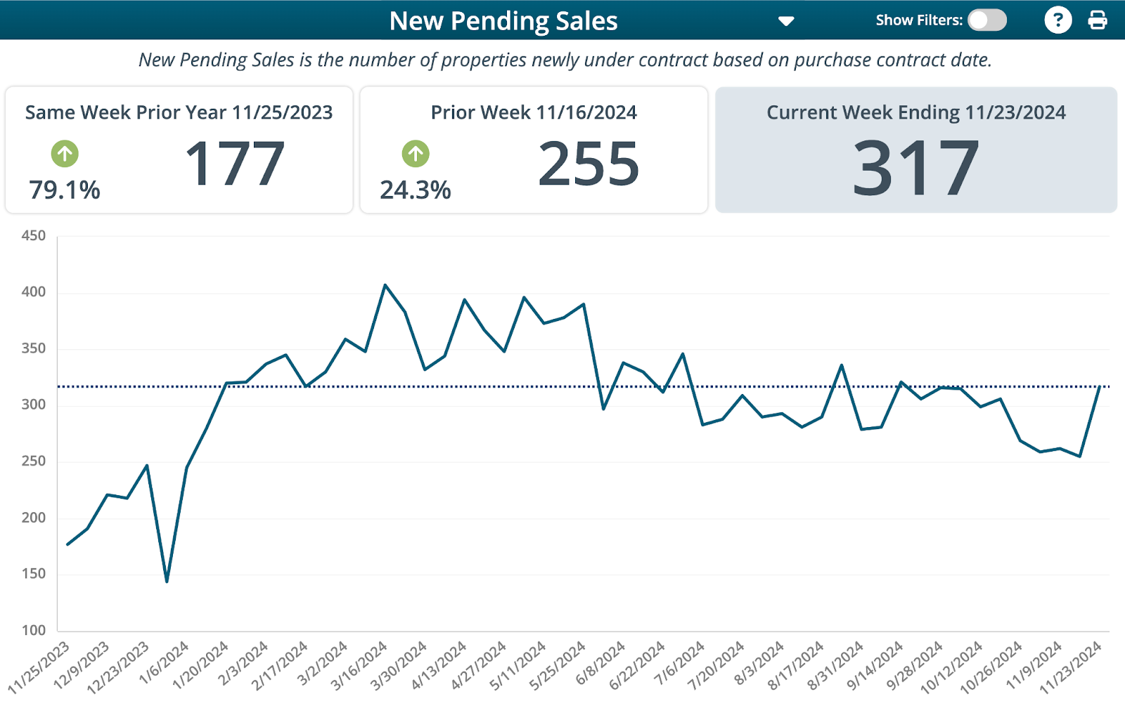 Raleigh housing market graph of pending sales in Wake County, NC November 2024