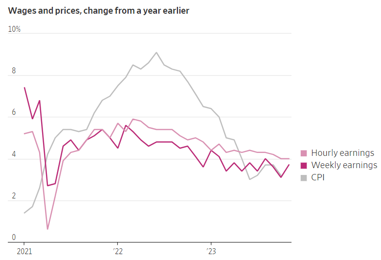 Wages and prices chart 