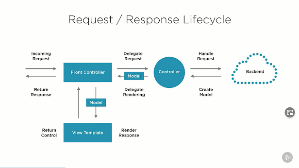 Diagram illustrating the request/response lifecycle in an API system, featuring components like the front controller, model, controller, view template, and backend for handling and rendering responses.