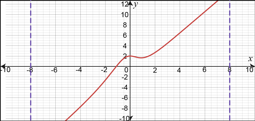 Graph of h(x) with vertical asymptotes at x = -8 and x = 8.