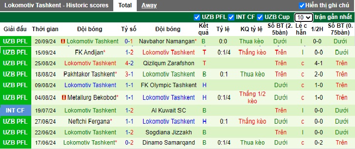 Thống kê phong độ 10 trận đấu gần nhất của Lokomotiv Tashkent