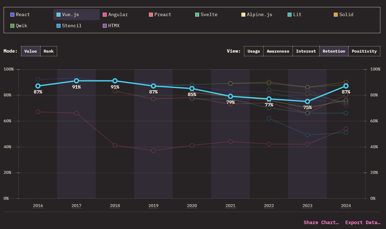 Vue is one of the big three most used JavaScript frameworks in 2025