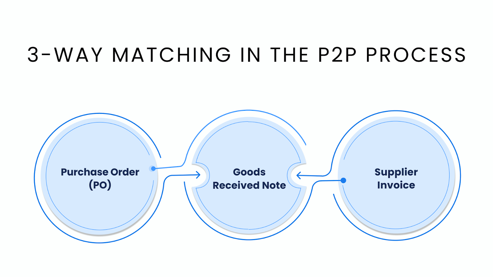 3-Way Matching in the P2P Process