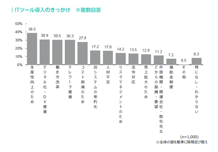 ITツール導入のきっかけ