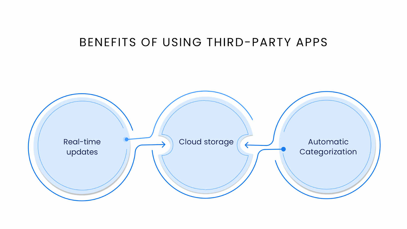 Benefits of using third-party apps